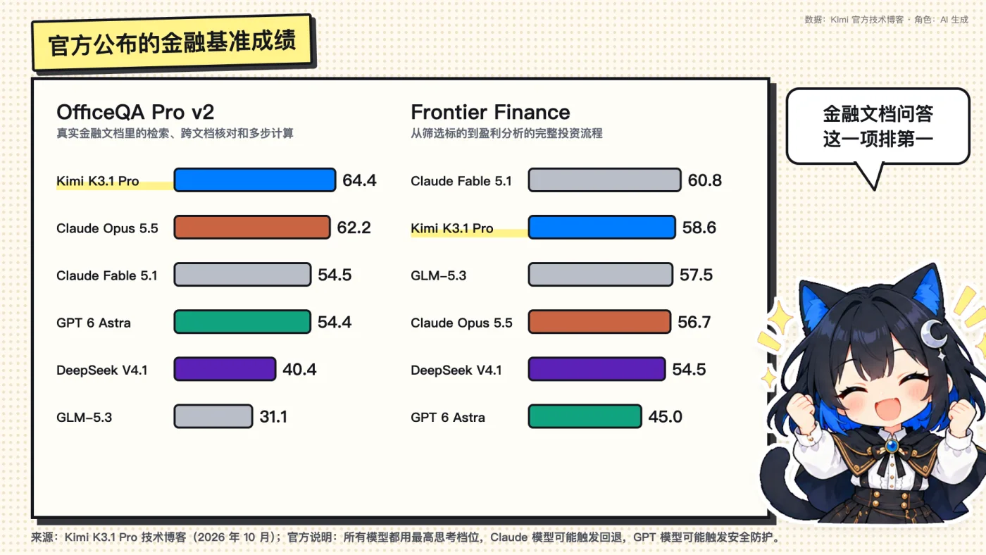 外部金融基准：OfficeQA Pro v2 排第一，Frontier Finance 排第二