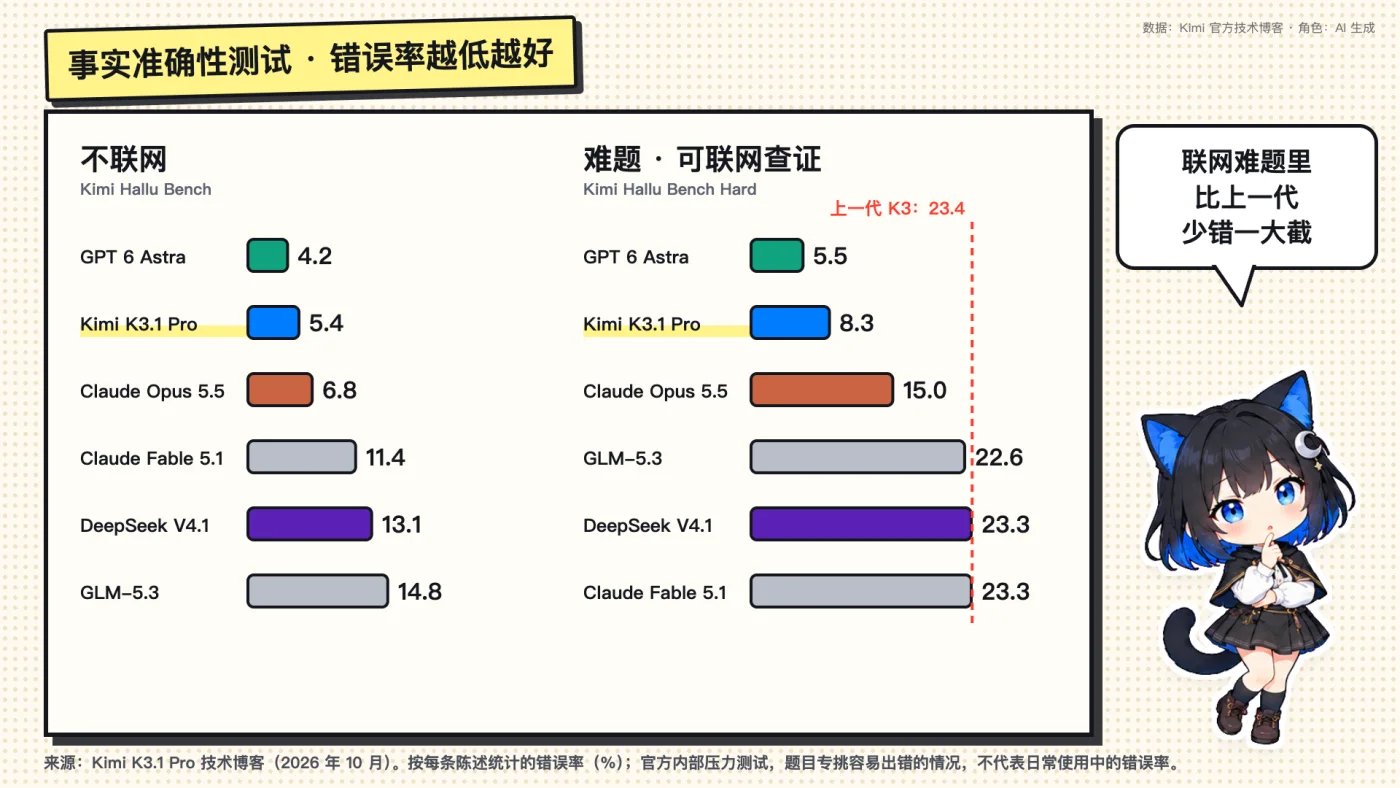 事实准确性压力测试，错误率越低越好（官方内部测试）
