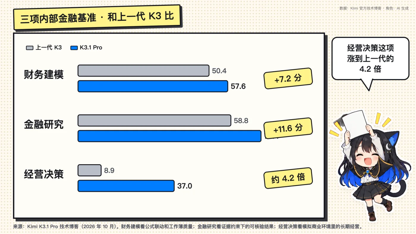 三项内部金融基准，和上一代 K3 比